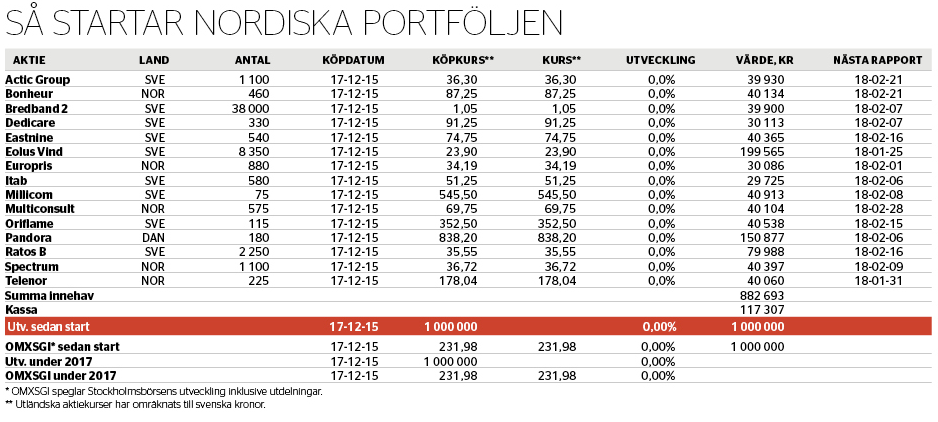 In i Norden starka värden - Nordiska-värdeportföljen-2017-12-15_binary_6891224.PNG